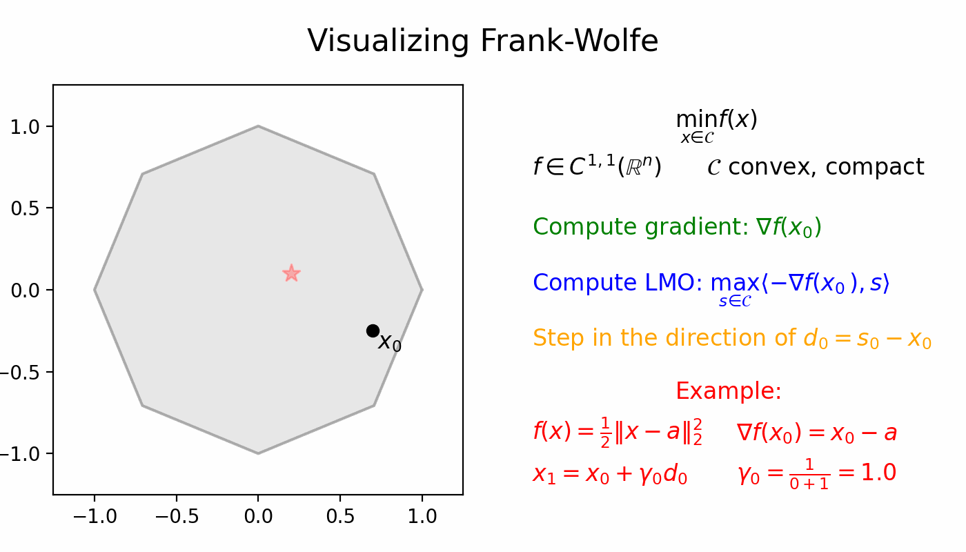 Animation showing the Frank-Wolfe algorithm